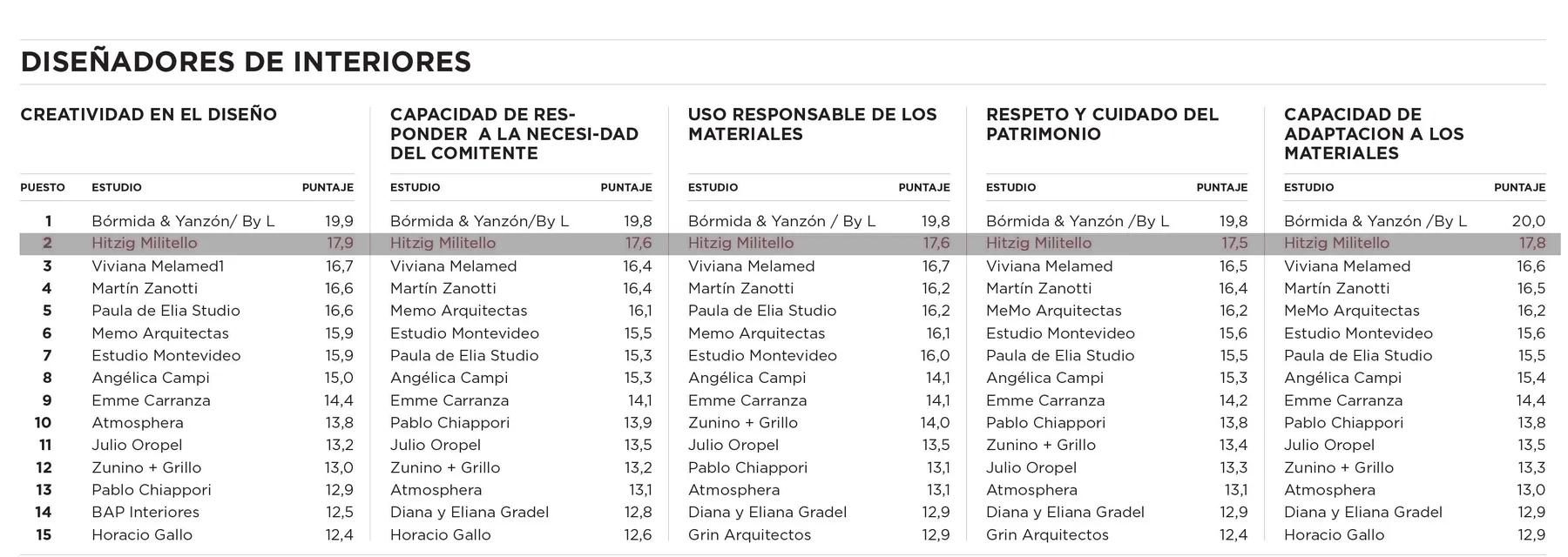 Ranking Clarin — imagen 3
